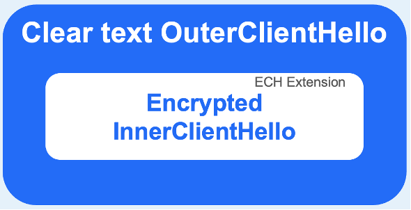 Encrypted client Hello