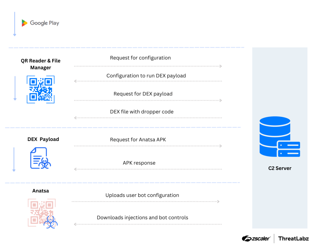 Figure 1: Attack chain and execution flow for Anatsa campaigns.