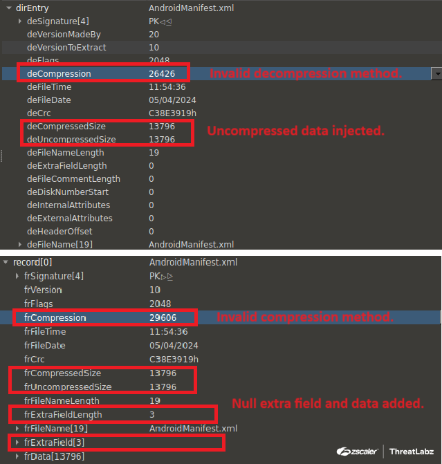 Figure 7: Anti-analysis technique utilized by Anatsa with malformed ZIP parameters.