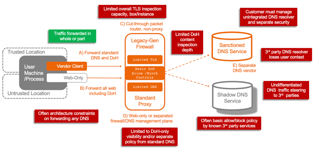 Legacy-gen firewall-only and standard proxy solutions