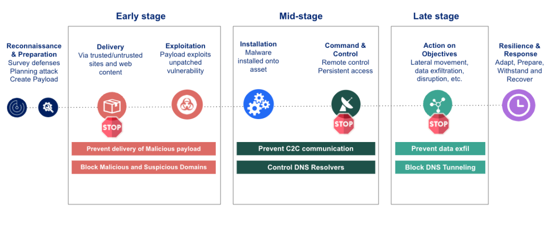 DNS Control Breaks the Kill Chain